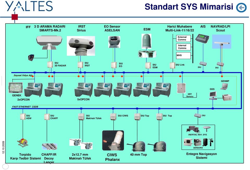 3D RADAR SIU IRST SIU EO SIU ESM SIU Link DIU DIU Sayısal Vidyo Ağı GENMP GSS GENEK 2xOPCON 5xOPCON NRT Sunucu FAST ETHERNET CSDB