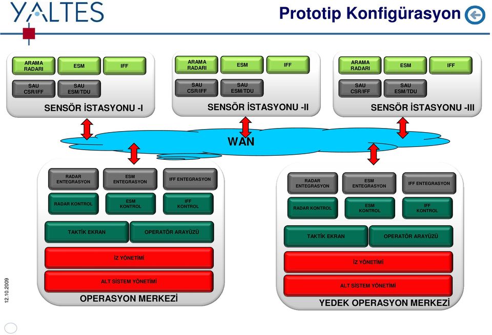 RADAR ENTEGRASYON ESM ENTEGRASYON IFF ENTEGRASYON RADAR KONTROL ESM KONTROL IFF KONTROL RADAR KONTROL ESM KONTROL IFF KONTROL TAKTİK EKRAN