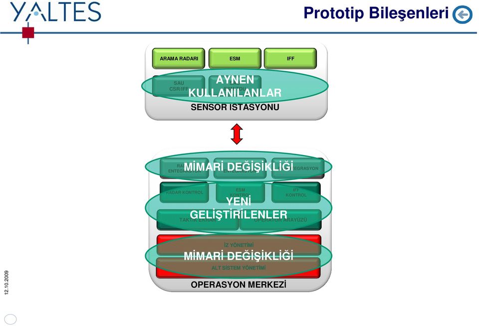 ENTEGRASYON IFF ENTEGRASYON RADAR KONTROL TAKTİK EKRAN ESM KONTROL YENİ GELİ