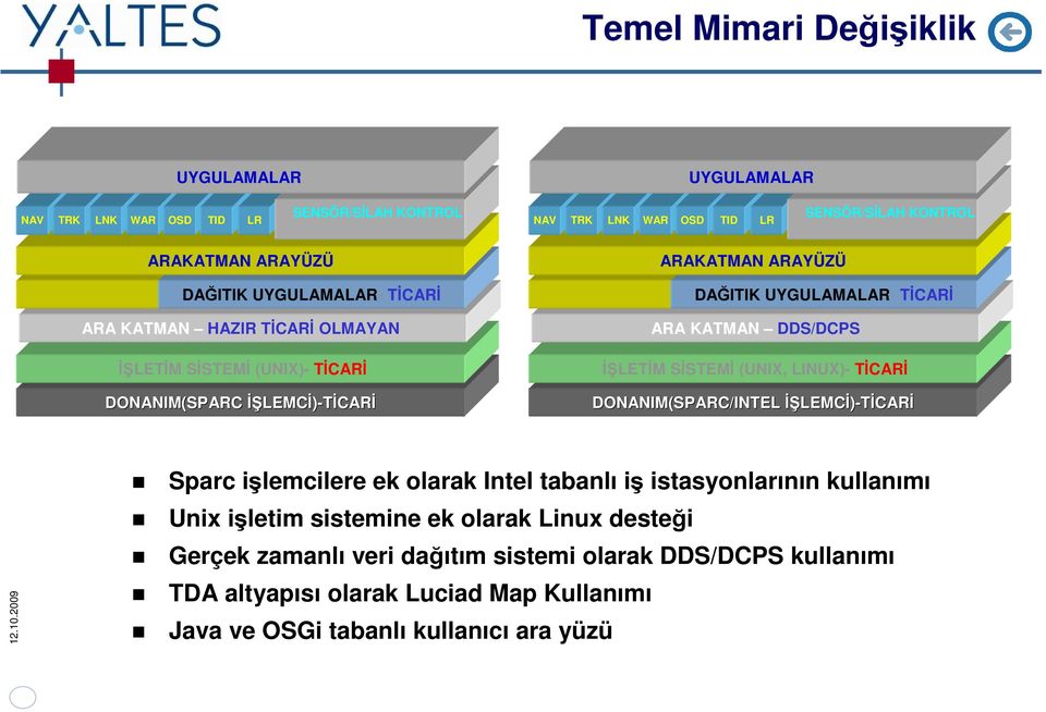 KATMAN DDS/DCPS İ LETİM SİSTEMİ (UNIX, LINUX)- TİCARİ DONANIM(SPARC/INTEL İ LEMC LEMCİ)-TİCARİ Sparc işlemcilere ek olarak Intel tabanlı iş istasyonlarının kullanımı Unix