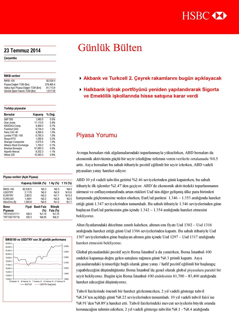 Çeyrek rakamlarını bugün açıklayacak Halkbank iştirak portföyünü yeniden yapılandırarak Sigorta ve Emeklilik işkollarında hisse satışına karar verdi Yurtdışı piyasalar Borsalar Kapanış % Değ.