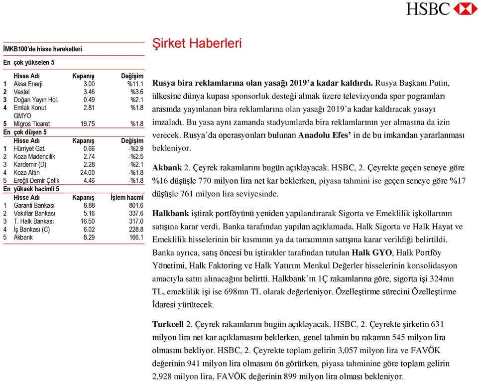 5 3 Kardemir (D) 2.28 -%2.1 4 Koza Altın 24.00 -%1.8 5 Ereğli Demir Çelik 4.46 -%1.8 En yüksek hacimli 5 Hisse Adı Kapanış İşlem hacmi 1 Garanti Bankası 8.88 801.6 2 Vakıflar Bankası 5.16 337.6 3 T.