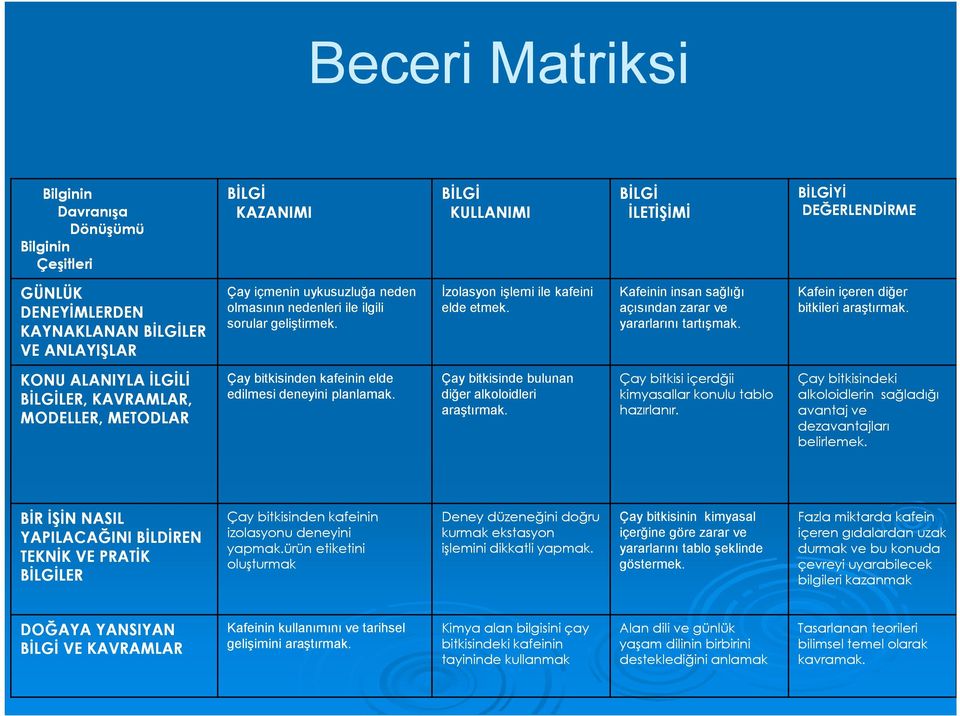 Kafein içeren diğer bitkileri araştırmak. KONU ALANIYLA ĐLGĐLĐ BĐLGĐLER, KAVRAMLAR, MODELLER, METODLAR Çay bitkisinden kafeinin elde edilmesi deneyini planlamak.