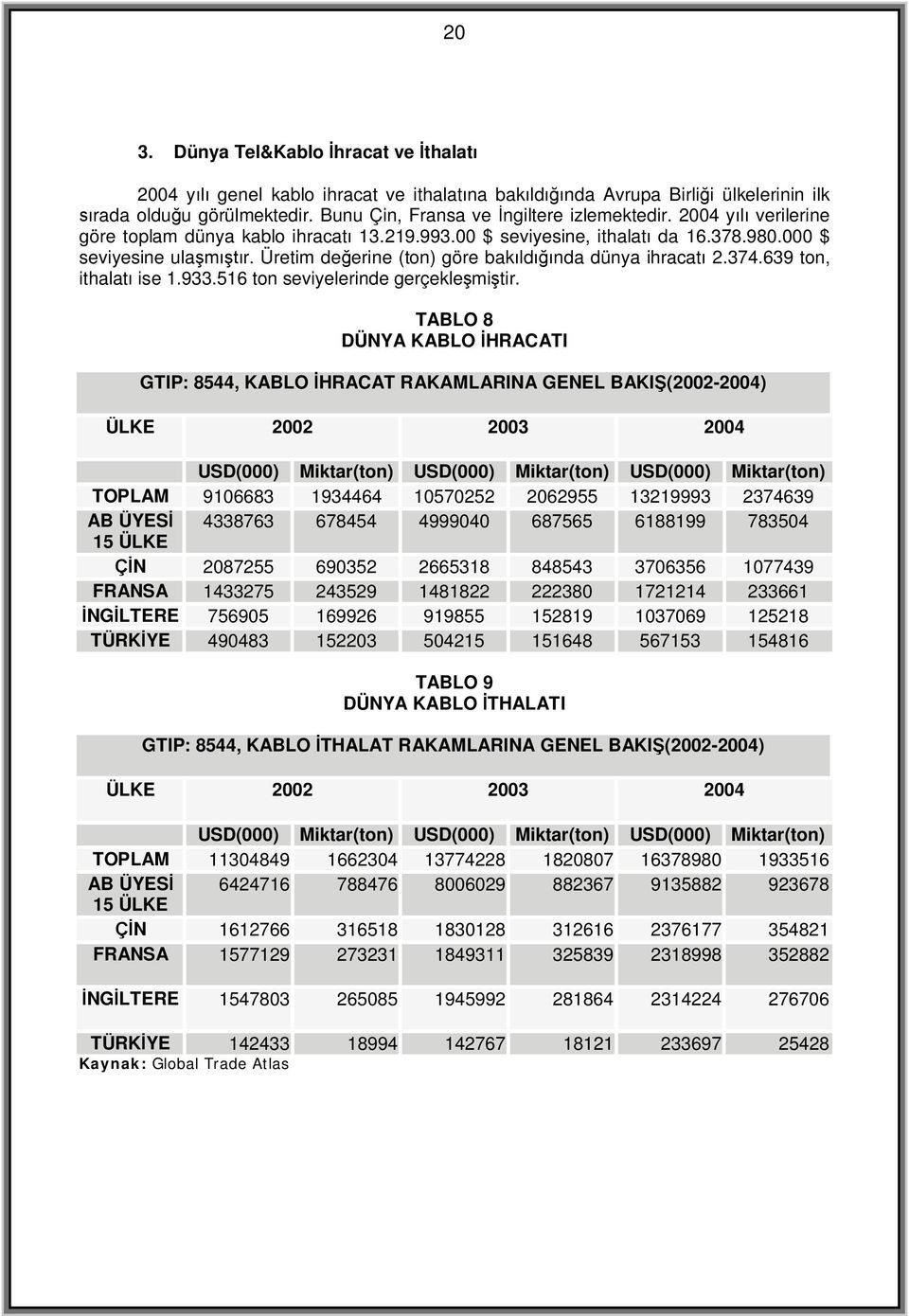 639 ton, ithalat ise 1.933.516 ton seviyelerinde gerçekle mi tir.