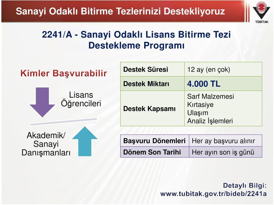 Destek Miktarı Destek Kapsamı Başvuru Dönemleri Dönem Son Tarihi 12 ay (en çok) 4.