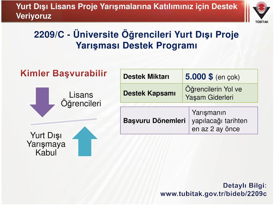 Kabul Lisans Öğrencileri Destek Miktarı Destek Kapsamı Başvuru Dönemleri 5.