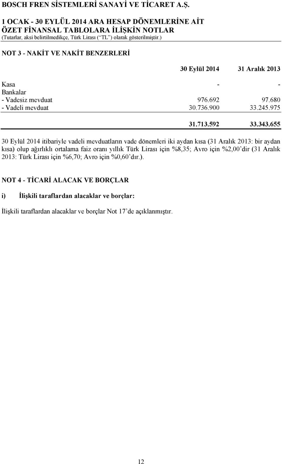 655 30 Eylül 2014 itibariyle vadeli mevduatların vade dönemleri iki aydan kısa (31 Aralık 2013: bir aydan kısa) olup ağırlıklı ortalama faiz oranı yıllık