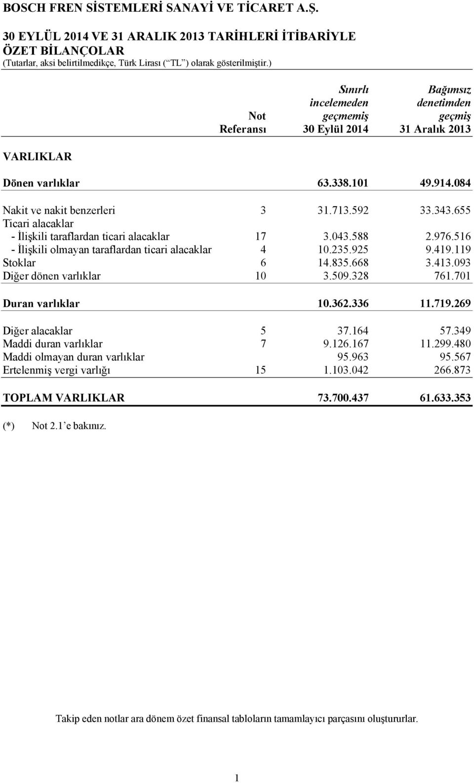 516 - İlişkili olmayan taraflardan ticari alacaklar 4 10.235.925 9.419.119 Stoklar 6 14.835.668 3.413.093 Diğer dönen varlıklar 10 3.509.328 761.701 Duran varlıklar 10.362.336 11.719.