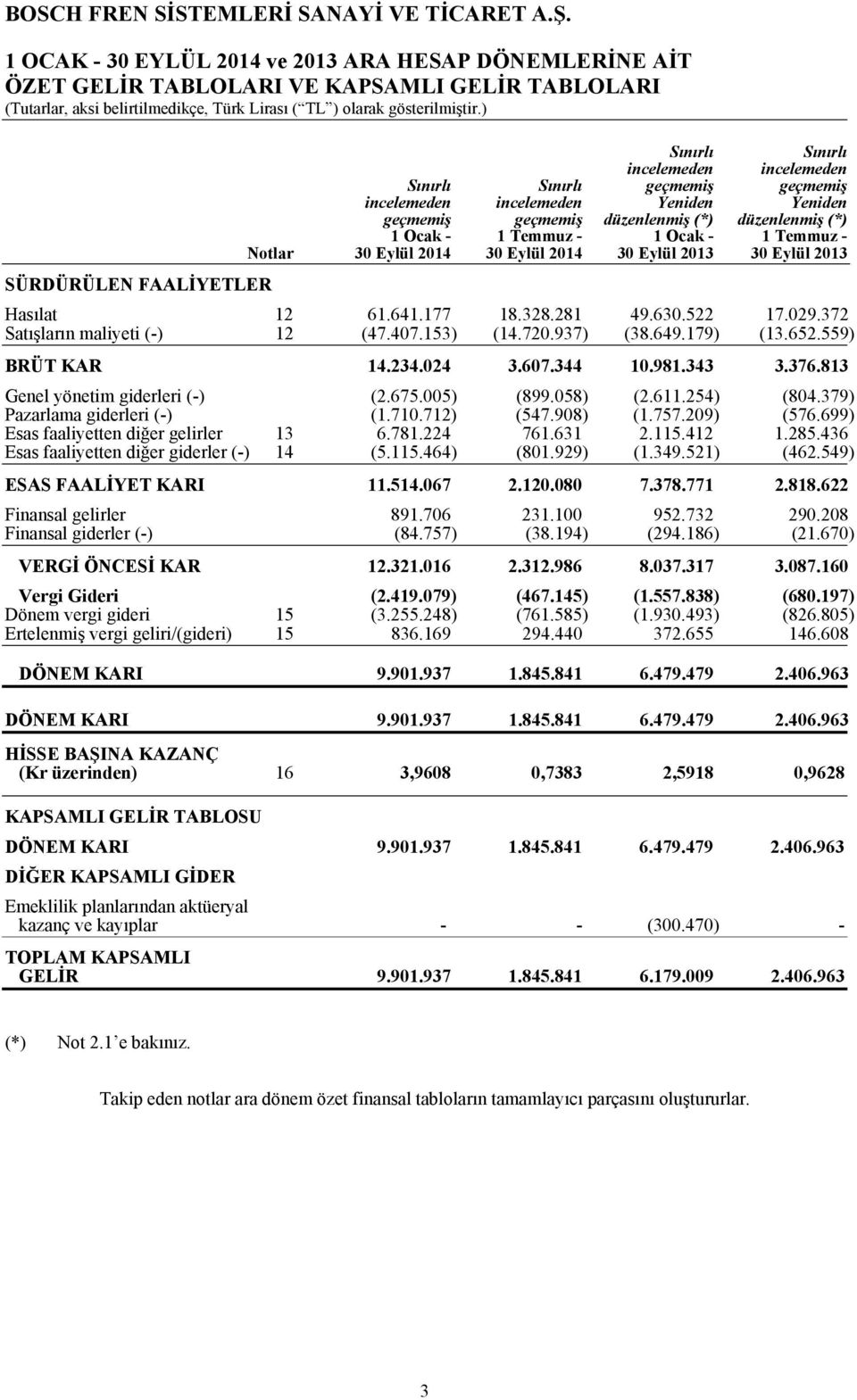 372 Satışların maliyeti (-) 12 (47.407.153) (14.720.937) (38.649.179) (13.652.559) BRÜT KAR 14.234.024 3.607.344 10.981.343 3.376.813 Genel yönetim giderleri (-) (2.675.005) (899.058) (2.611.