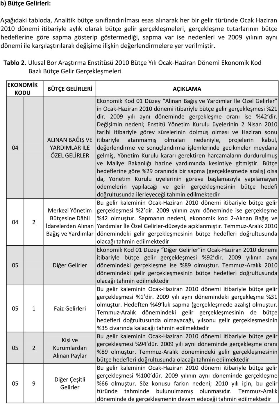 Ulusal Bor Araştırma Enstitüsü 2010 Bütçe Yılı Ocak-Haziran Dönemi Ekonomik Kod Bazlı Bütçe Gelir Gerçekleşmeleri EKONOMİK KODU 04 04 2 BÜTÇE GELİRLERİ ALINAN BAĞIŞ VE YARDIMLAR İLE ÖZEL GELİRLER