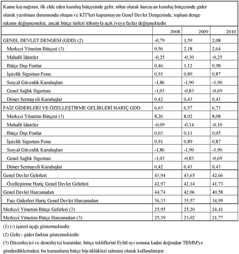 2008 2009 2010 GENEL DEVLET DENGESİ (GDD) (2) -0,79 1,59 2,08 Merkezi Yönetim Bütçesi (3) 0,56 2,18 2,64 Mahalli İdareler -0,25-0,30-0,25 Bütçe Dışı Fonlar 0,46 1,12 0,98 İşsizlik Sigortası Fonu 0,91