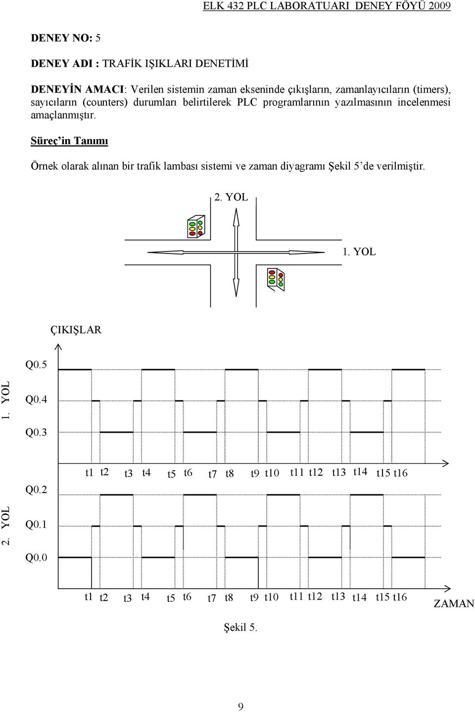 Süreç in Tanımı Örnek olarak alınan bir trafik lambası sistemi ve zaman diyagramı Şekil 5 de verilmiştir. 2. YOL 1. YOL ÇIKIŞLAR Q0.