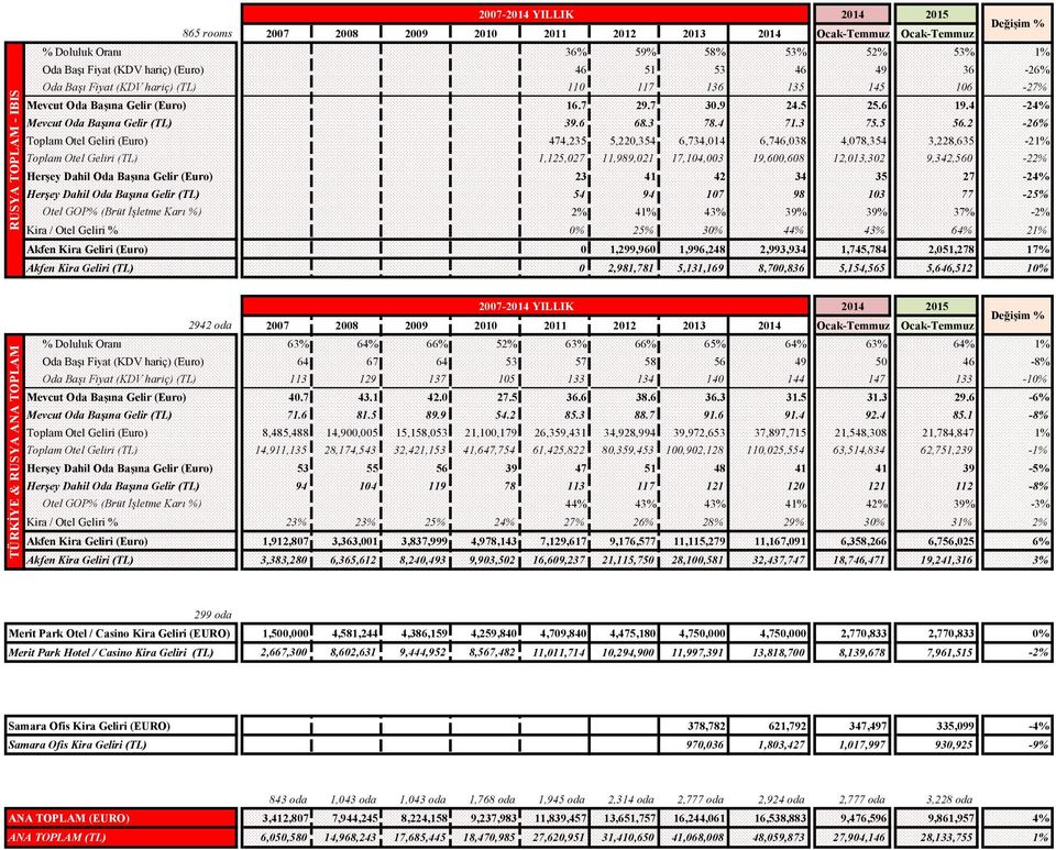 2-26% Toplam Otel Geliri (Euro) 474,235 5,220,354 6,734,014 6,746,038 4,078,354 3,228,635-21% Toplam Otel Geliri (TL) 1,125,027 11,989,021 17,104,003 19,600,608 12,013,302 9,342,560-22% Herşey Dahil