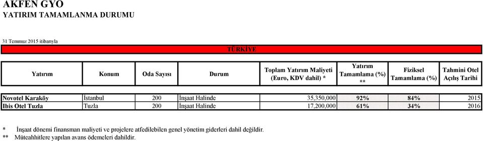 İnşaat Halinde 35,350,000 92% 84% 2015 Ibis Otel Tuzla Tuzla 200 İnşaat Halinde 17,200,000 61% 34% 2016 * İnşaat dönemi