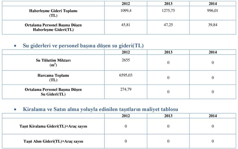 Harcama Toplamı (TL) Ortalama Personel Başına Düşen Su Gideri(TL) 6595,03 274,79 0 0 0 0 Kiralama ve Satın alma yoluyla