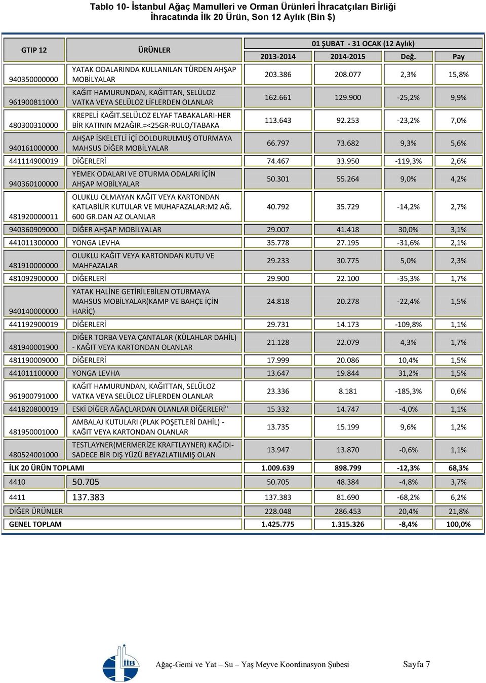 =<25GR-RULO/TABAKA AHŞAP İSKELETLİ İÇİ DOLDURULMUŞ OTURMAYA MAHSUS DİĞER MOBİLYALAR 203.386 208.077 2,3% 15,8% 162.661 129.900-25,2% 9,9% 113.643 92.253-23,2% 7,0% 66.797 73.