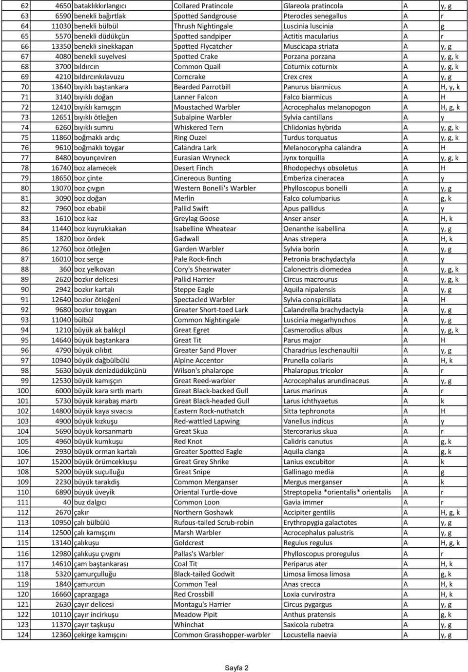 porzana A y, g, k 68 3700 bıldırcın Common Quail Coturnix coturnix A y, g, k 69 4210 bıldırcınkılavuzu Corncrake Crex crex A y, g 70 13640 bıyıklı baştankara Bearded Parrotbill Panurus biarmicus A H,