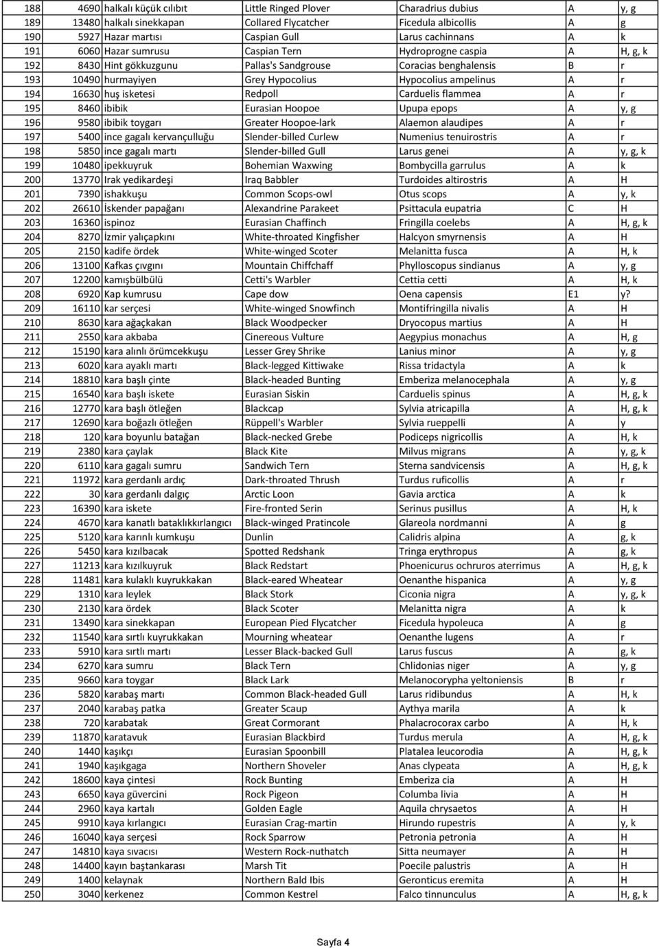 ampelinus A r 194 16630 huş isketesi Redpoll Carduelis flammea A r 195 8460 ibibik Eurasian Hoopoe Upupa epops A y, g 196 9580 ibibik toygarı Greater Hoopoe-lark Alaemon alaudipes A r 197 5400 ince