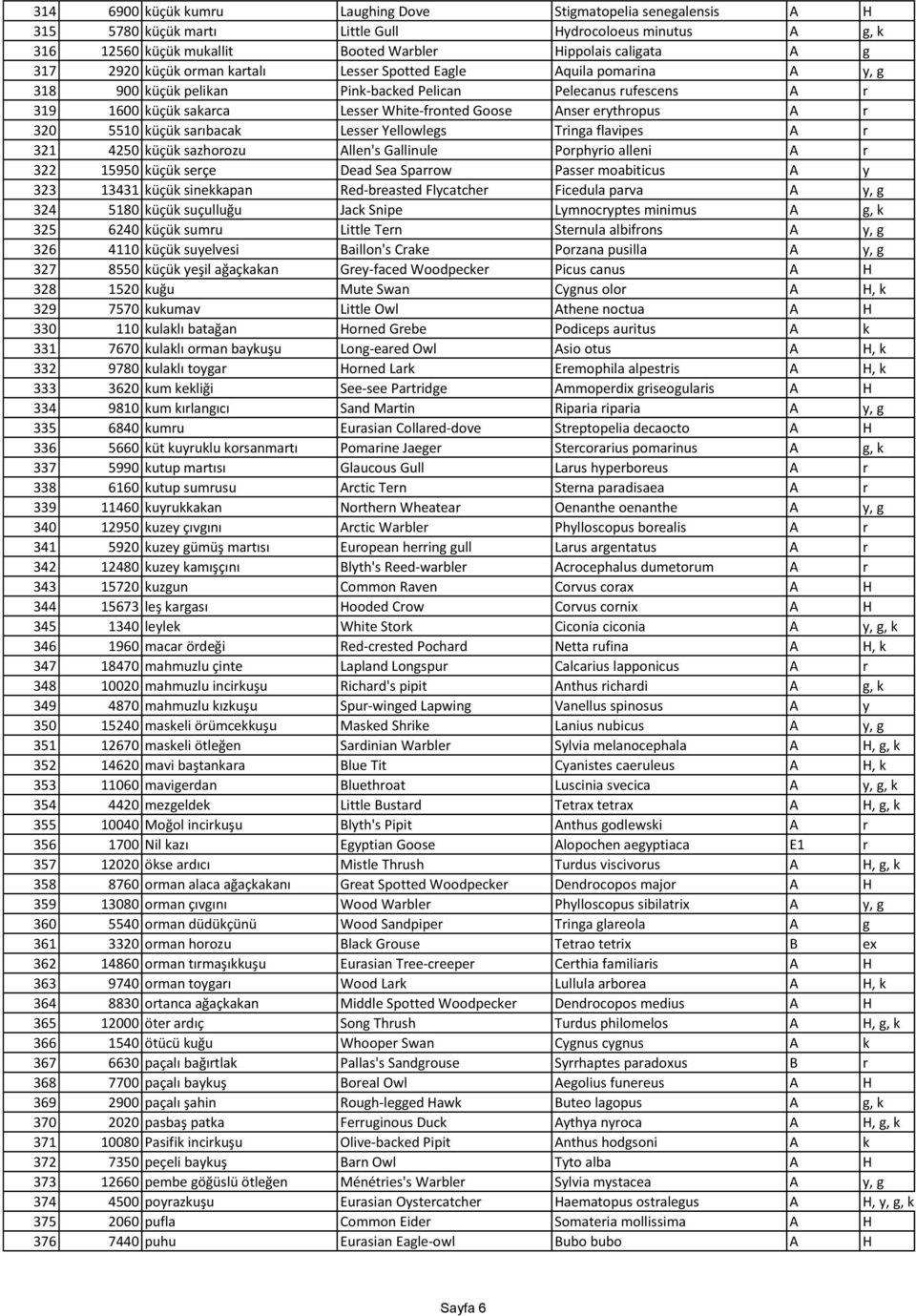 r 320 5510 küçük sarıbacak Lesser Yellowlegs Tringa flavipes A r 321 4250 küçük sazhorozu Allen's Gallinule Porphyrio alleni A r 322 15950 küçük serçe Dead Sea Sparrow Passer moabiticus A y 323 13431