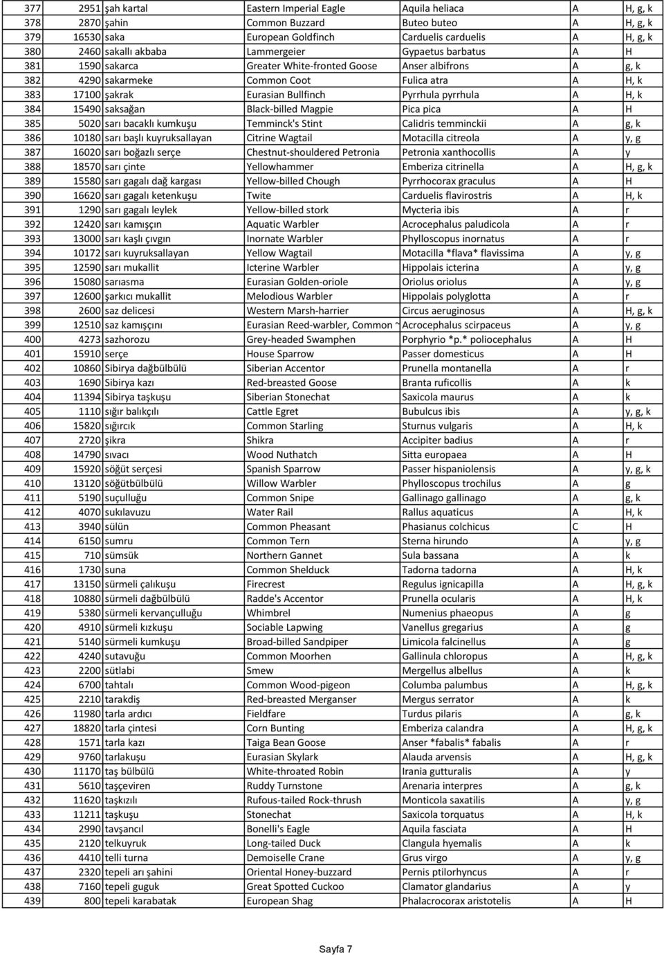 Bullfinch Pyrrhula pyrrhula A H, k 384 15490 saksağan Black-billed Magpie Pica pica A H 385 5020 sarı bacaklı kumkuşu Temminck's Stint Calidris temminckii A g, k 386 10180 sarı başlı kuyruksallayan