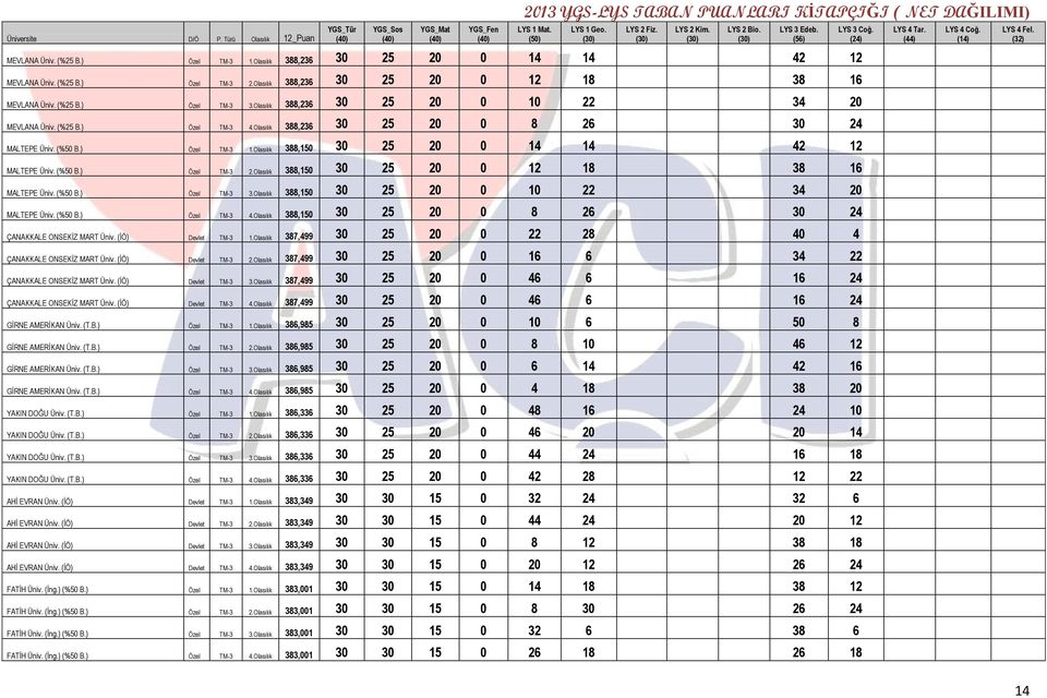 Olasılık 388,150 30 25 20 0 14 14 42 12 MALTEPE Üniv. (%50 B.) Özel TM-3 2.Olasılık 388,150 30 25 20 0 12 18 38 16 MALTEPE Üniv. (%50 B.) Özel TM-3 3.