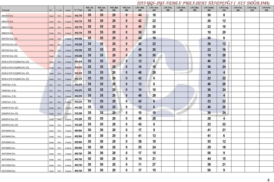 (İÖ) Devlet TM-3 2.Olasılık 410,528 35 35 20 0 42 22 26 12 ERCİYES Üniv. (İÖ) Devlet TM-3 3.Olasılık 410,528 35 35 20 0 40 26 22 16 ERCİYES Üniv. (İÖ) Devlet TM-3 4.