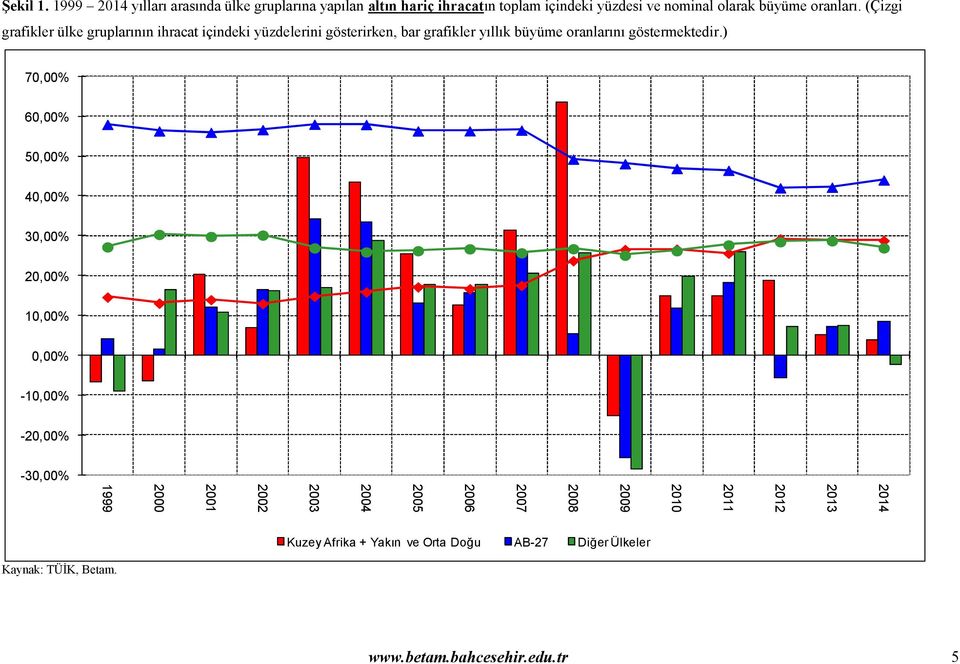 (Çizgi grafikler ülke gruplarının ihracat içindeki yüzdelerini gösterirken, bar grafikler yıllık büyüme oranlarını göstermektedir.