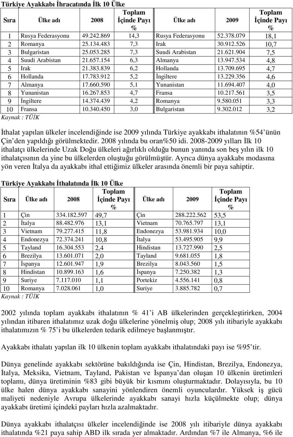 695 4,7 6 Hollanda 17.783.912 5,2 Đngiltere 13.229.356 4,6 7 Almanya 17.660.590 5,1 Yunanistan 11.694.407 4,0 8 Yunanistan 16.267.853 4,7 Fransa 10.217.561 3,5 9 Đngiltere 14.374.439 4,2 Romanya 9.