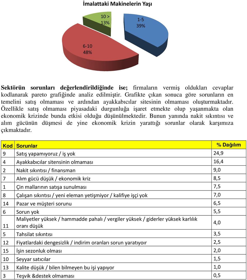 Özellikle satış olmaması piyasadaki durgunluğa işaret etmekte olup yaşanmakta olan ekonomik krizinde bunda etkisi olduğu düşünülmektedir.