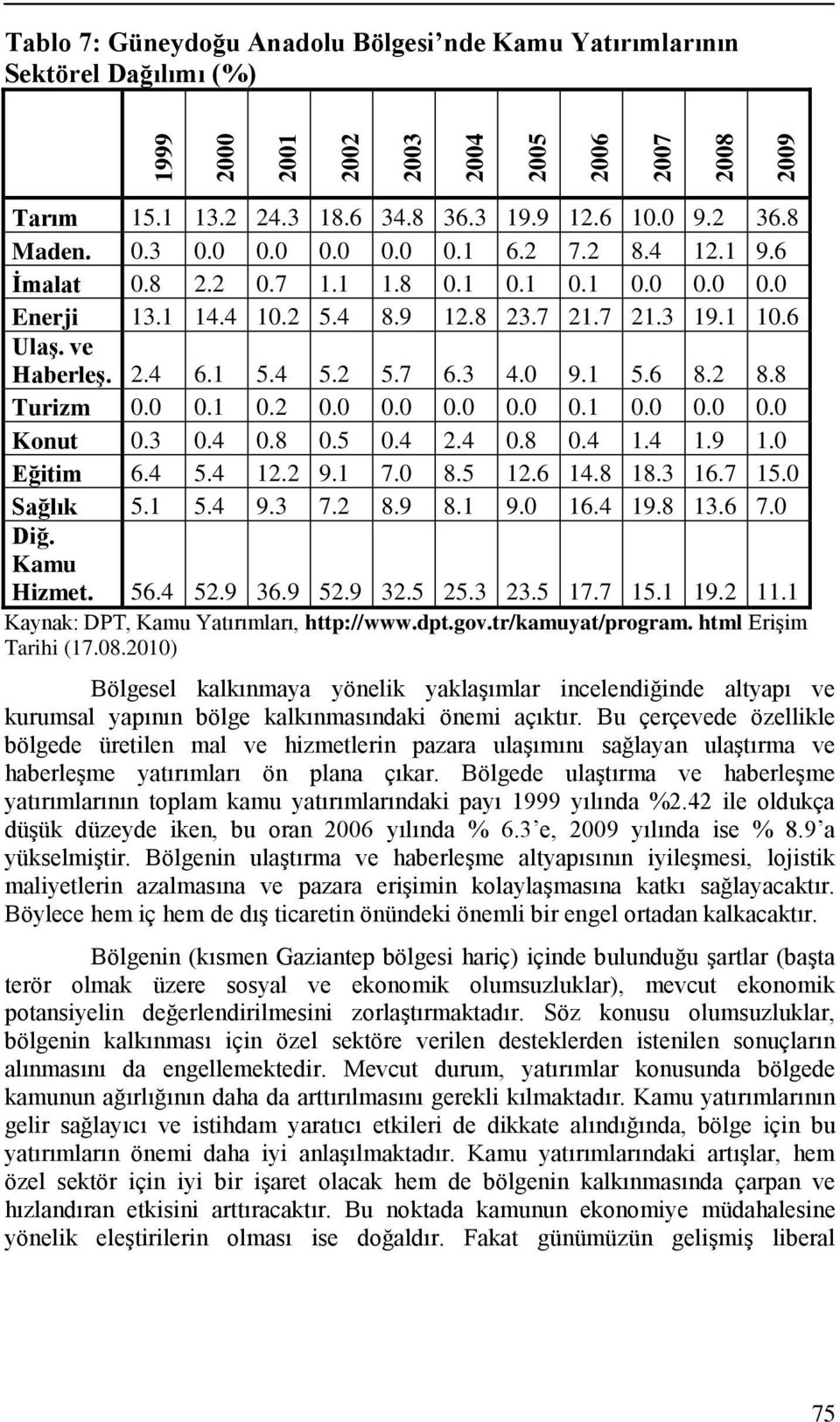 2 5.7 6.3 4.0 9.1 5.6 8.2 8.8 Turizm 0.0 0.1 0.2 0.0 0.0 0.0 0.0 0.1 0.0 0.0 0.0 Konut 0.3 0.4 0.8 0.5 0.4 2.4 0.8 0.4 1.4 1.9 1.0 Eğitim 6.4 5.4 12.2 9.1 7.0 8.5 12.6 14.8 18.3 16.7 15.0 Sağlık 5.