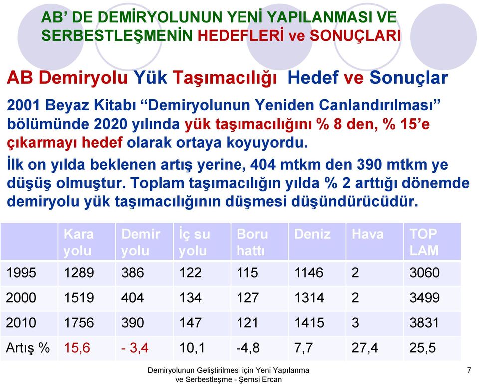 İlk on yılda beklenen artış yerine, 404 mtkm den 390 mtkm ye düşüş olmuştur.