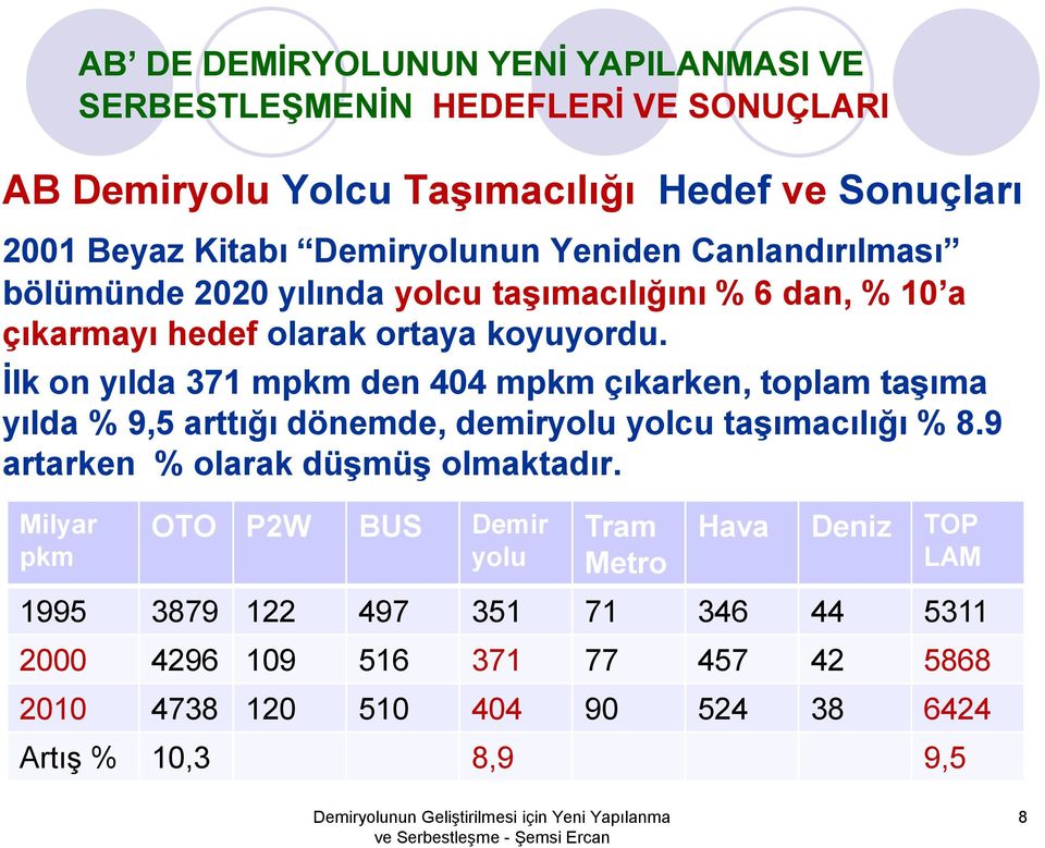 İlk on yılda 371 mpkm den 404 mpkm çıkarken, toplam taşıma yılda % 9,5 arttığı dönemde, demiryolu yolcu taşımacılığı % 8.9 artarken % olarak düşmüş olmaktadır.