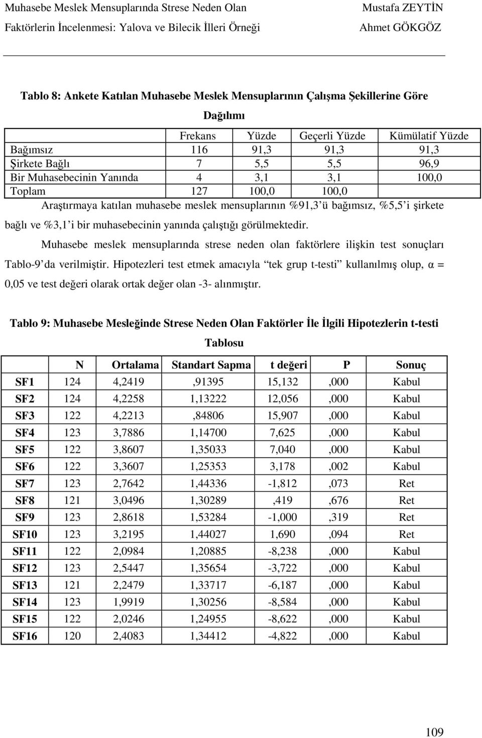 görülmektedir. Muhasebe meslek mensuplarında strese neden olan faktörlere ilişkin test sonuçları Tablo9 da verilmiştir.