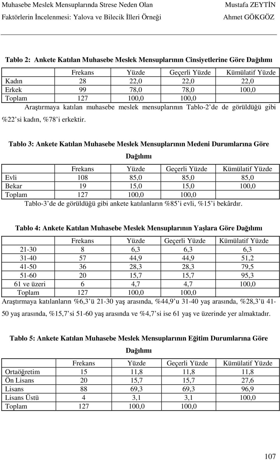 Tablo 3: Ankete Katılan Muhasebe Meslek Mensuplarının Medeni Durumlarına Göre Dağılımı Frekans Yüzde Geçerli Yüzde Kümülatif Yüzde Evli 108 85,0 85,0 85,0 Bekar 19 15,0 15,0 100,0 Toplam 127 100,0