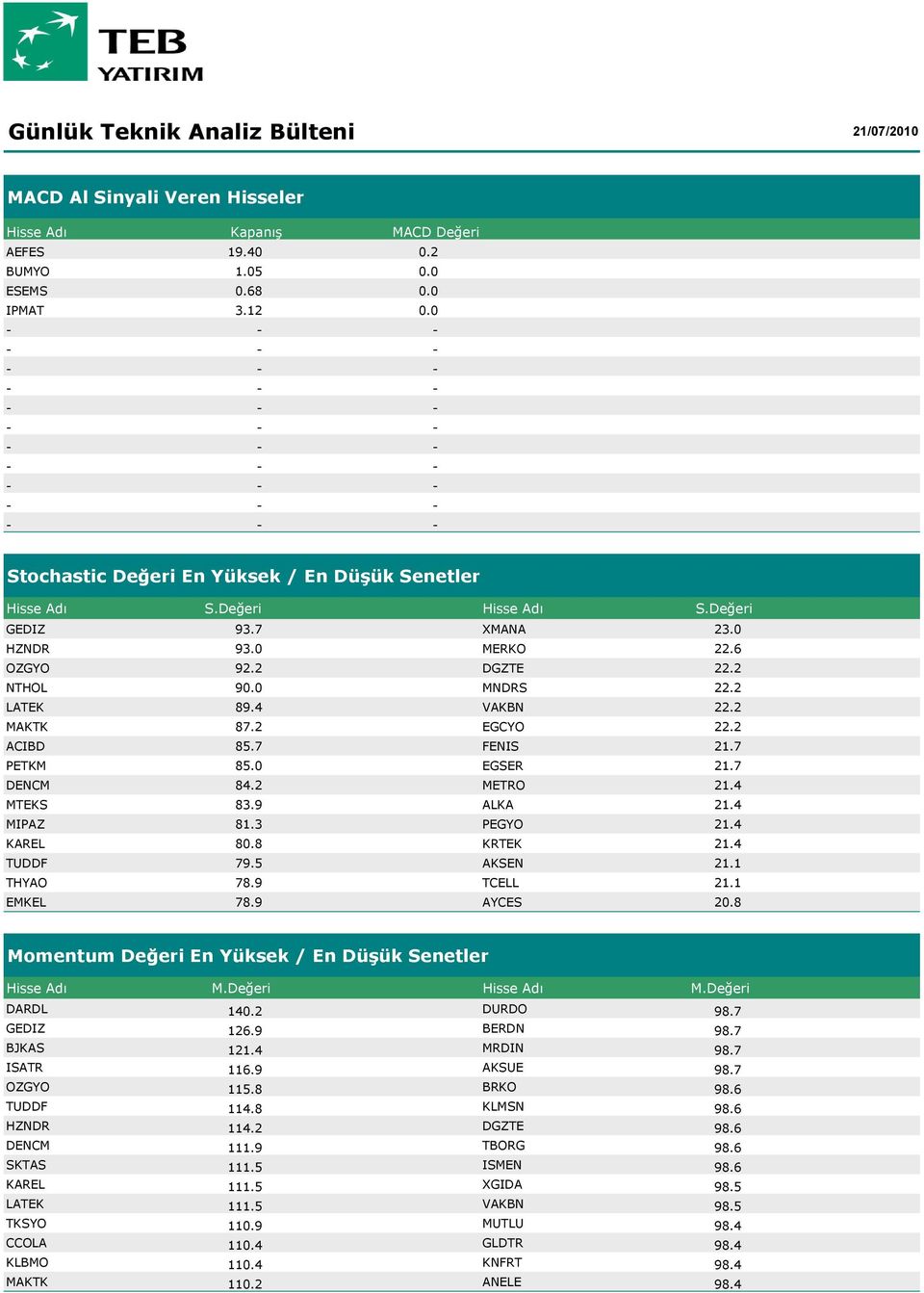 7 DENCM 84.2 METRO 21.4 MTEKS 83.9 ALKA 21.4 MIPAZ 81.3 PEGYO 21.4 KAREL 80.8 KRTEK 21.4 TUDDF 79.5 AKSEN 21.1 THYAO 78.9 TCELL 21.1 EMKEL 78.9 AYCES 20.