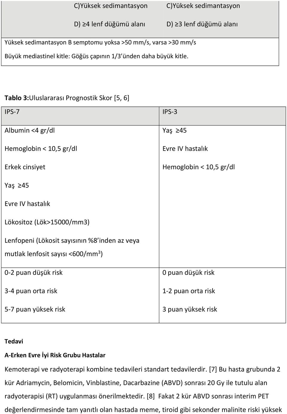 Tablo 3:Uluslararası Prognostik Skor [5, 6] IPS 7 Albumin <4 gr/dl Hemoglobin < 10,5 gr/dl Erkek cinsiyet IPS 3 Yaş 45 Evre IV hastalık Hemoglobin < 10,5 gr/dl Yaş 45 Evre IV hastalık Lökositoz