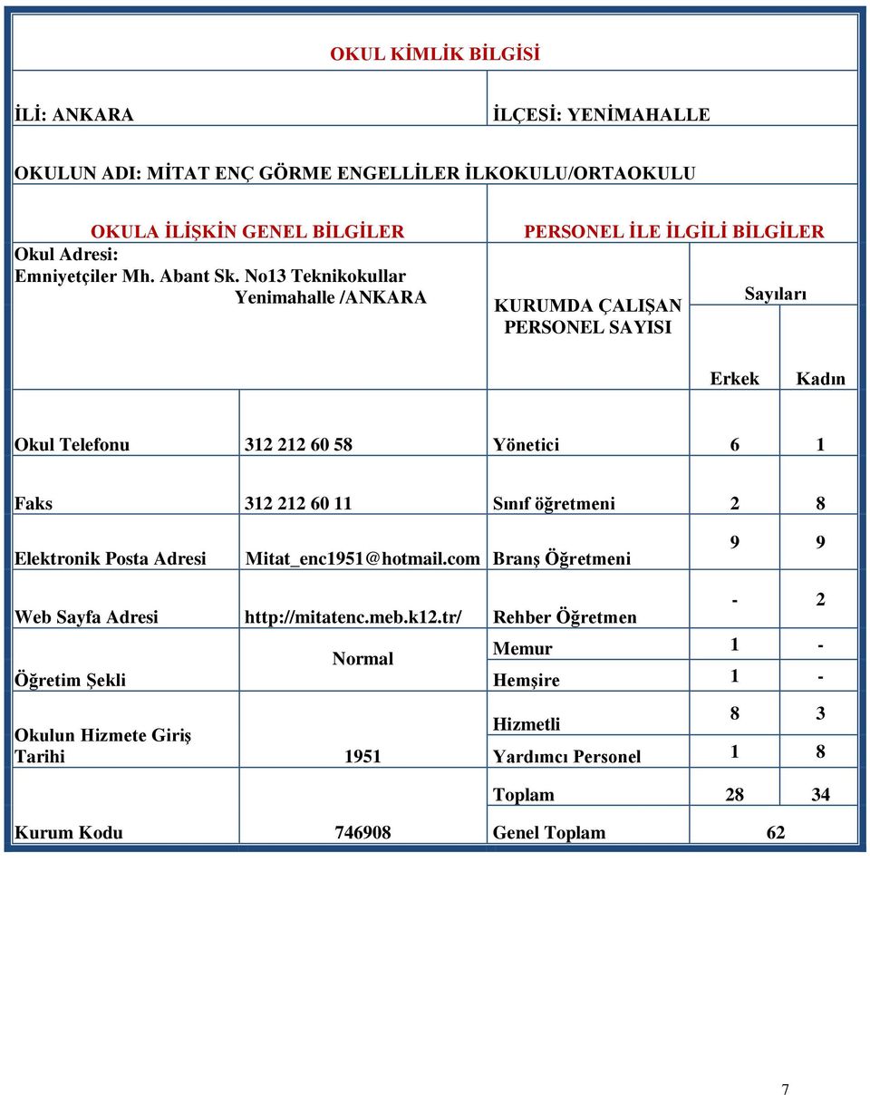 No13 Teknikokullar Yenimahalle /ANKARA PERSONEL İLE İLGİLİ BİLGİLER KURUMDA ÇALIŞAN PERSONEL SAYISI Sayıları Erkek Kadın Okul Telefonu 312 212 60 58 Yönetici 6 1 Faks