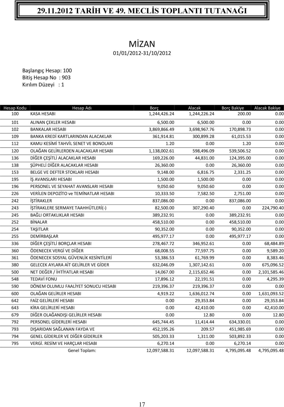 53 112 KAMU KESİMİ TAHVİL SENET VE BONOLARI 1.20 1.20 120 OLAĞAN GELİRLERDEN ALACAKLAR HESABI 1,138,002.61 598,496.09 539,506.52 136 DİĞER ÇEŞİTLİ ALACAKLAR HESABI 169,226.00 44,83 124,395.