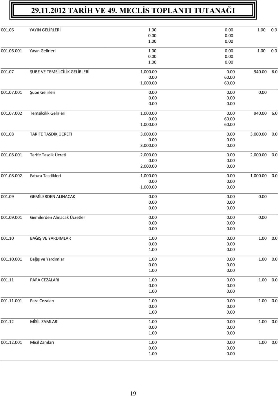 09 GEMİLERDEN ALINACAK 001.09.001 Gemilerden Alınacak Ücretler 001.10 BAĞIŞ VE YARDIMLAR 001.11 Bağış ve Yardımlar 001.11 PARA CEZALARI 001.