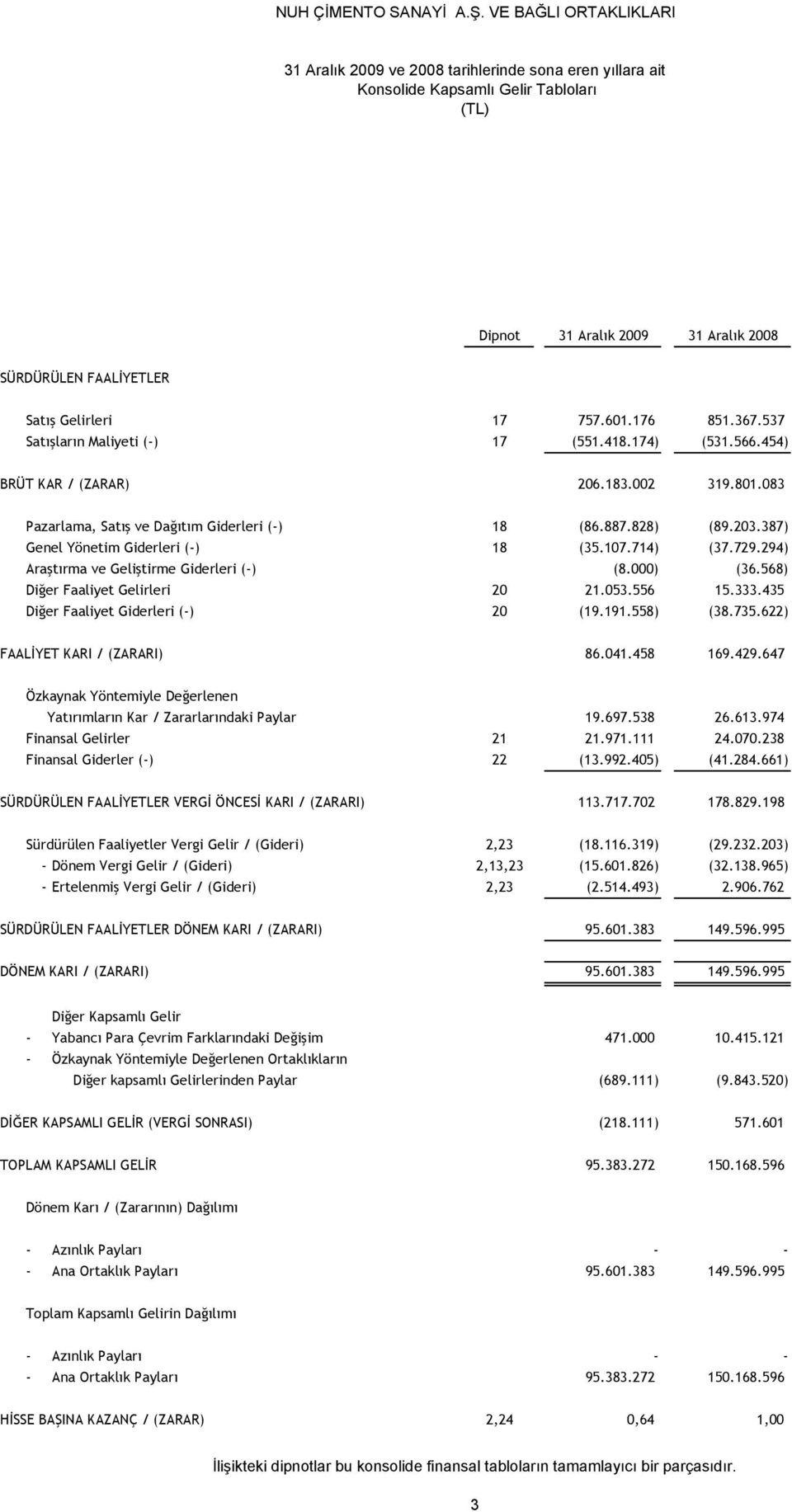 568) Diğer Faaliyet Gelirleri 20 21.053.556 15.333.435 Diğer Faaliyet Giderleri (-) 20 (19.191.558) (38.735.622) FAALİYET KARI / (ZARARI) 86.041.458 169.429.