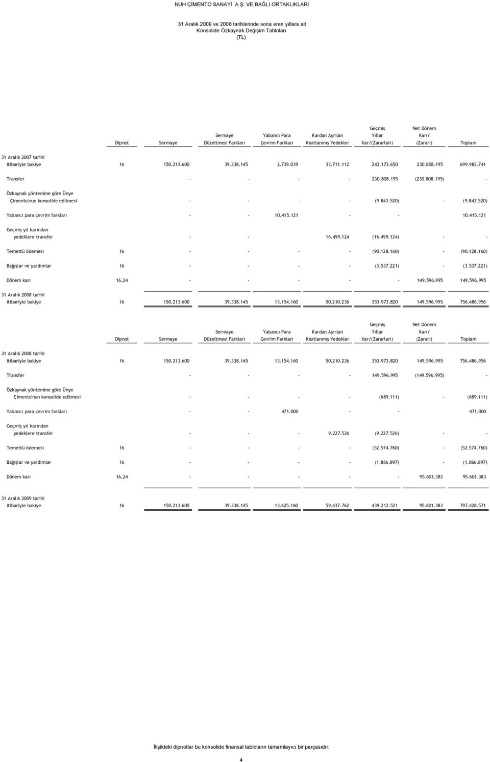195 699.983.741 Transfer - - - - 230.808.195 (230.808.195) - Özkaynak yöntemine göre Ünye Çimento'nun konsolide edilmesi - - - - (9.843.520) - (9.843.520) Yabancı para çevrim farkları - - 10.415.