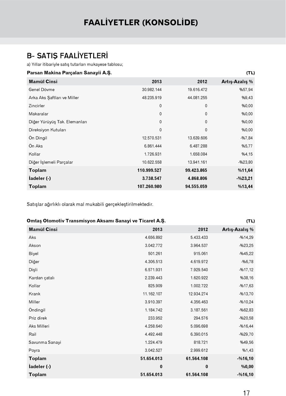 Elemanları 0 0 %0,00 Direksiyon Kutuları 0 0 %0,00 Ön Dingil 12.570.531 13.639.606 -%7,84 Ön Aks 6.861.444 6.487.288 %5,77 Kollar 1.726.931 1.658.084 %4,15 Diğer İşlemeli Parçalar 10.622.558 13.941.