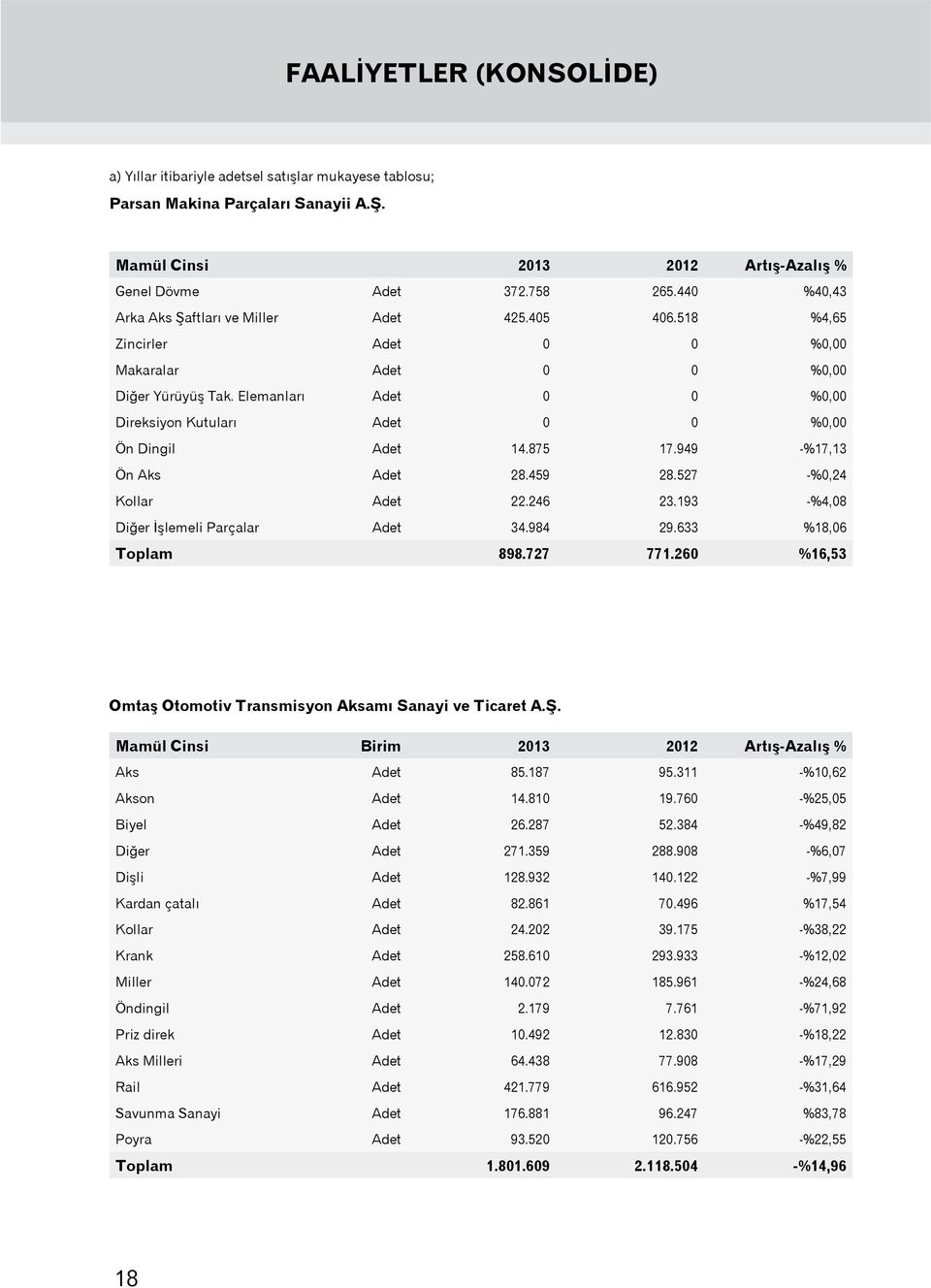 Elemanları Adet 0 0 %0,00 Direksiyon Kutuları Adet 0 0 %0,00 Ön Dingil Adet 14.875 17.949 -%17,13 Ön Aks Adet 28.459 28.527 -%0,24 Kollar Adet 22.246 23.193 -%4,08 Diğer İşlemeli Parçalar Adet 34.