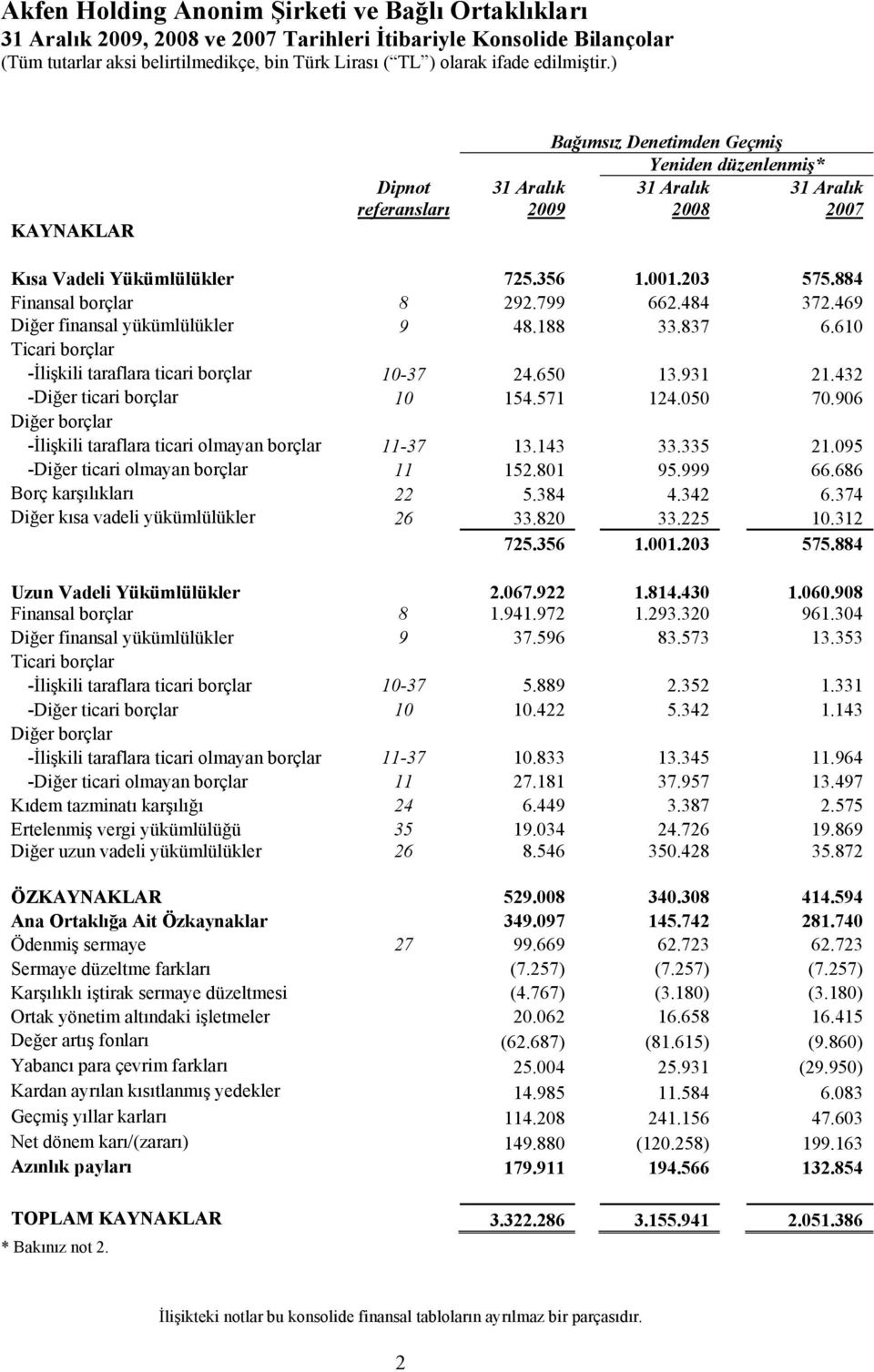 650 13.931 21.432 -Diğer ticari borçlar 10 154.571 124.050 70.906 Diğer borçlar -İlişkili taraflara ticari olmayan borçlar 11-37 13.143 33.335 21.095 -Diğer ticari olmayan borçlar 11 152.801 95.