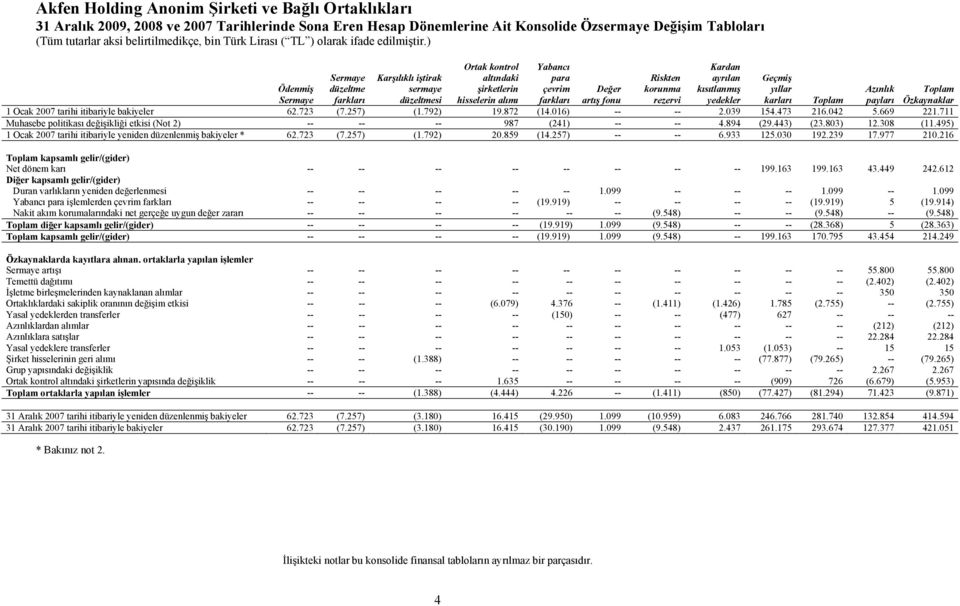 2007 tarihi itibariyle bakiyeler 62.723 (7.257) (1.792) 19.872 (14.016) -- -- 2.039 154.473 216.042 5.669 221.711 Muhasebe politikası değişikliği etkisi (Not 2) -- -- -- 987 (241) -- -- 4.894 (29.