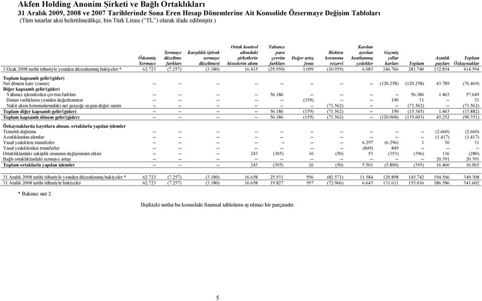 itibariyle yeniden düzenlenmiş bakiyeler * 62.723 (7.257) (3.180) 16.415 (29.950) 1.099 (10.959) 6.083 246.766 281.740 132.854 414.