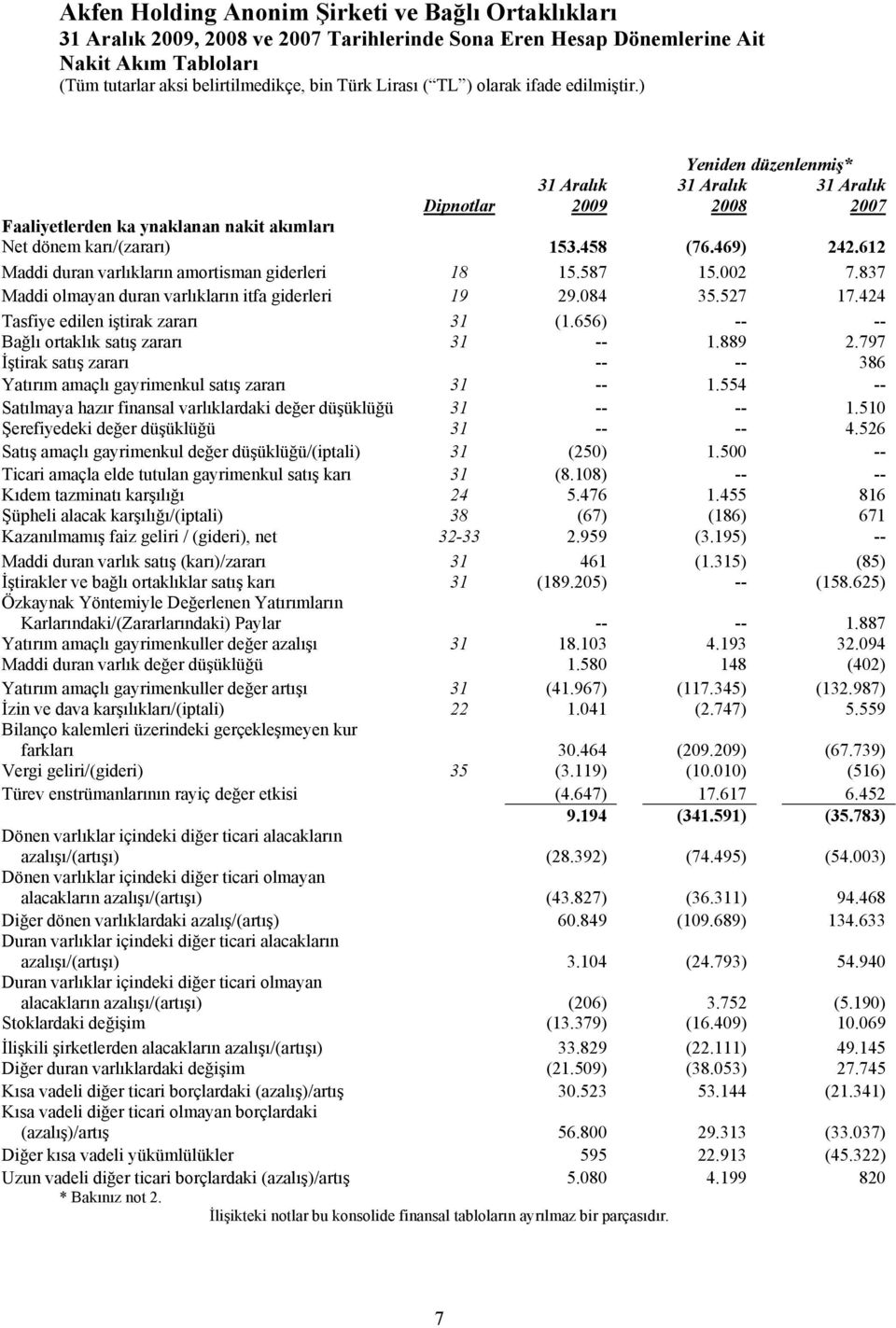 424 Tasfiye edilen iştirak zararı 31 (1.656) -- -- Bağlı ortaklık satış zararı 31 -- 1.889 2.797 İştirak satış zararı -- -- 386 Yatırım amaçlı gayrimenkul satış zararı 31 -- 1.