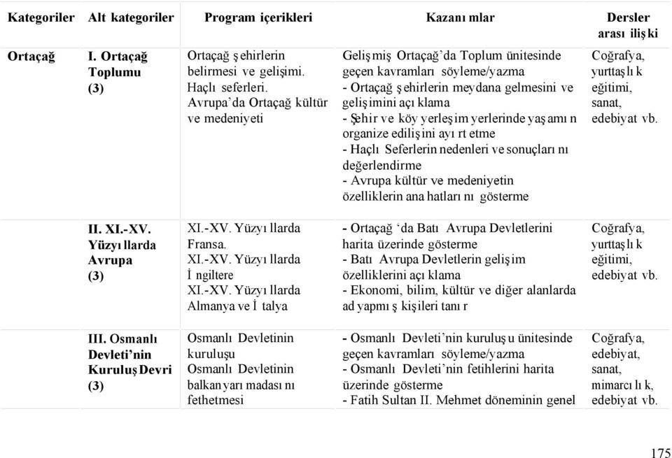 yerlerinde yaşamın organize edilişini ayırt etme - Haçlı Seferlerin nedenleri ve sonuçlarını değerlendirme - Avrupa kültür ve medeniyetin özelliklerin ana hatlarını gösterme eğitimi, sanat, edebiyat