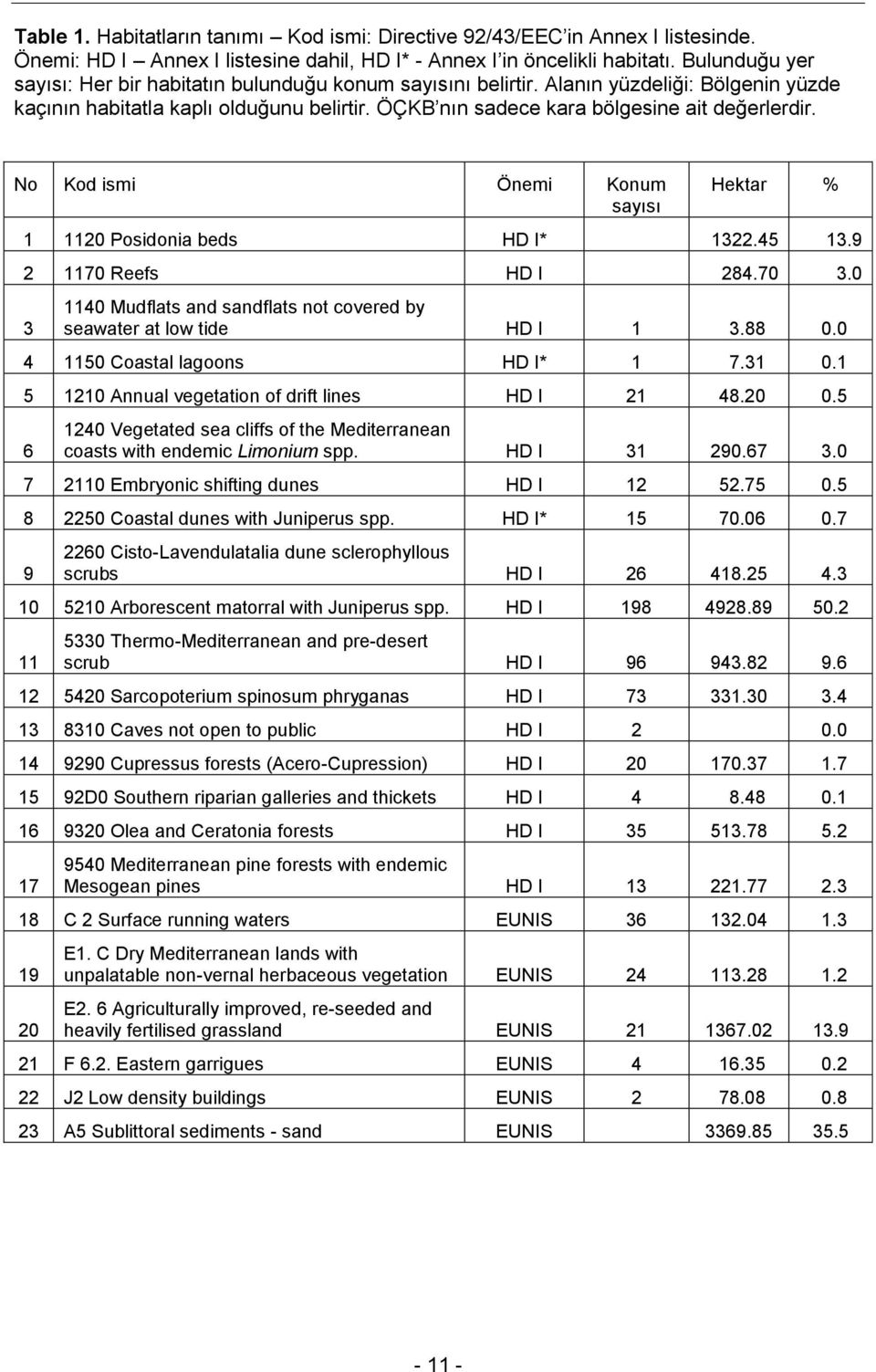 No Kod ismi Önemi Konum sayısı Hektar % 1 1120 Posidonia beds HD I* 1322.45 13.9 2 1170 Reefs HD I 284.70 3.0 3 1140 Mudflats and sandflats not covered by seawater at low tide HD I 1 3.88 0.