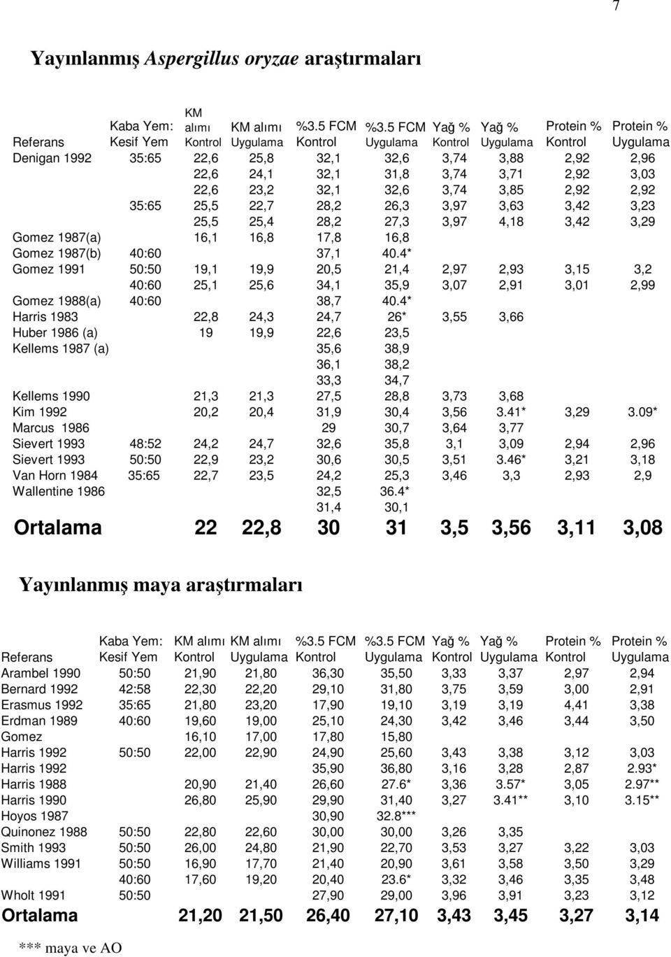 5 FCM Yağ % Yağ % Arambel 1990 50:50 21,90 21,80 36,30 35,50 3,33 3,37 2,97 2,94 Bernard 1992 42:58 22,30 22,20 29,10 31,80 3,75 3,59 3,00 2,91 Erasmus 1992 35:65 21,80 23,20 17,90 19,10 3,19 3,19